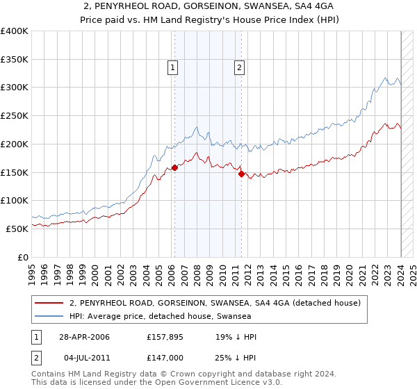 2, PENYRHEOL ROAD, GORSEINON, SWANSEA, SA4 4GA: Price paid vs HM Land Registry's House Price Index