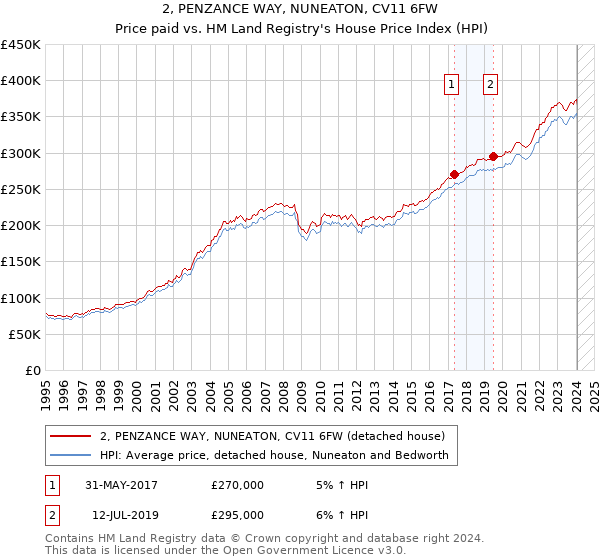 2, PENZANCE WAY, NUNEATON, CV11 6FW: Price paid vs HM Land Registry's House Price Index
