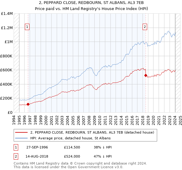 2, PEPPARD CLOSE, REDBOURN, ST ALBANS, AL3 7EB: Price paid vs HM Land Registry's House Price Index