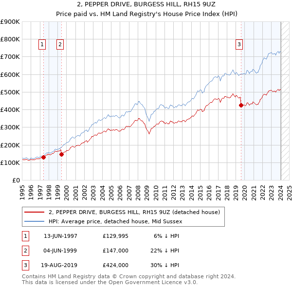 2, PEPPER DRIVE, BURGESS HILL, RH15 9UZ: Price paid vs HM Land Registry's House Price Index