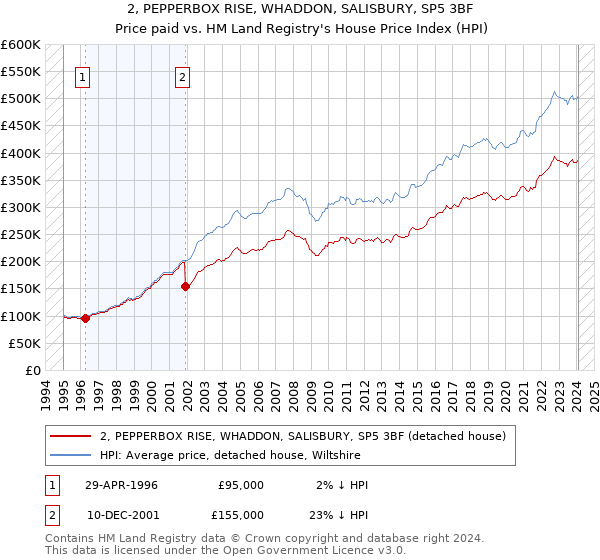 2, PEPPERBOX RISE, WHADDON, SALISBURY, SP5 3BF: Price paid vs HM Land Registry's House Price Index