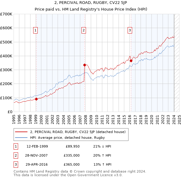 2, PERCIVAL ROAD, RUGBY, CV22 5JP: Price paid vs HM Land Registry's House Price Index