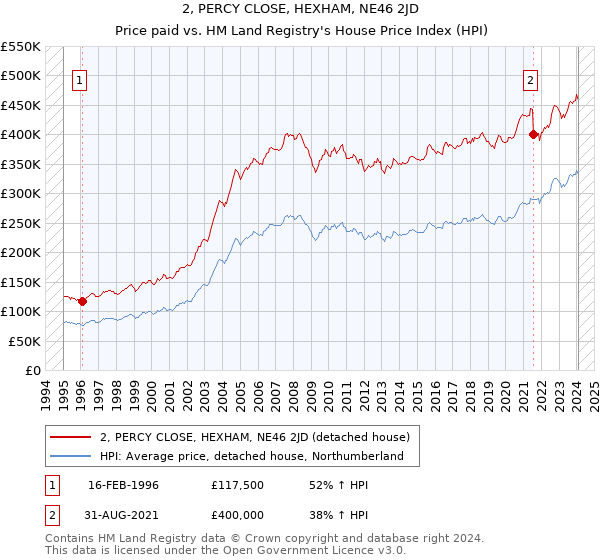 2, PERCY CLOSE, HEXHAM, NE46 2JD: Price paid vs HM Land Registry's House Price Index