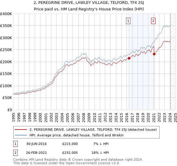 2, PEREGRINE DRIVE, LAWLEY VILLAGE, TELFORD, TF4 2SJ: Price paid vs HM Land Registry's House Price Index