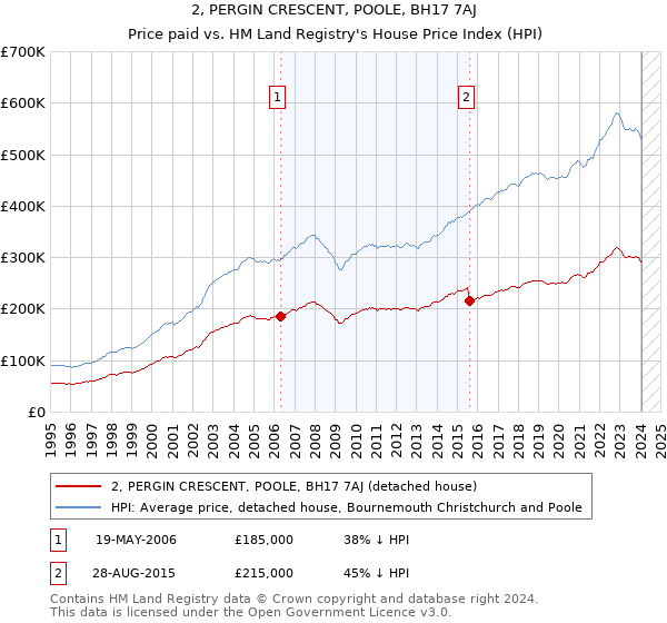 2, PERGIN CRESCENT, POOLE, BH17 7AJ: Price paid vs HM Land Registry's House Price Index
