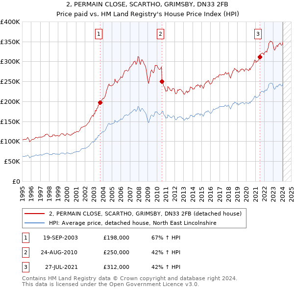 2, PERMAIN CLOSE, SCARTHO, GRIMSBY, DN33 2FB: Price paid vs HM Land Registry's House Price Index