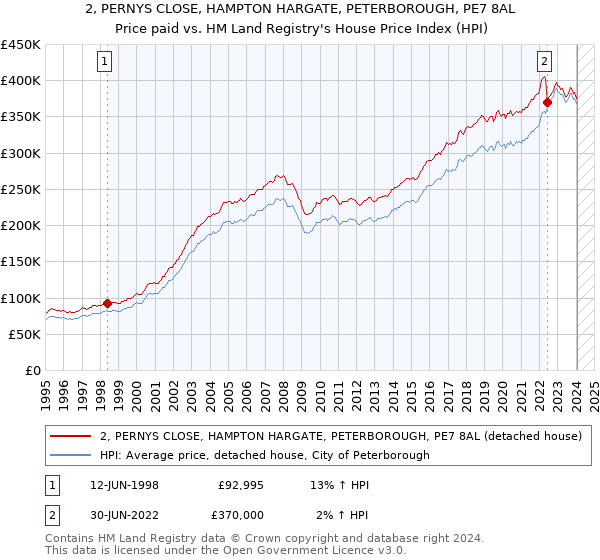 2, PERNYS CLOSE, HAMPTON HARGATE, PETERBOROUGH, PE7 8AL: Price paid vs HM Land Registry's House Price Index