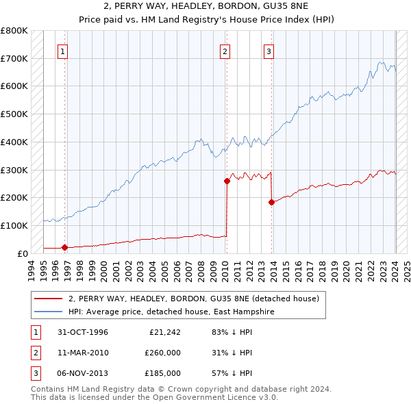 2, PERRY WAY, HEADLEY, BORDON, GU35 8NE: Price paid vs HM Land Registry's House Price Index