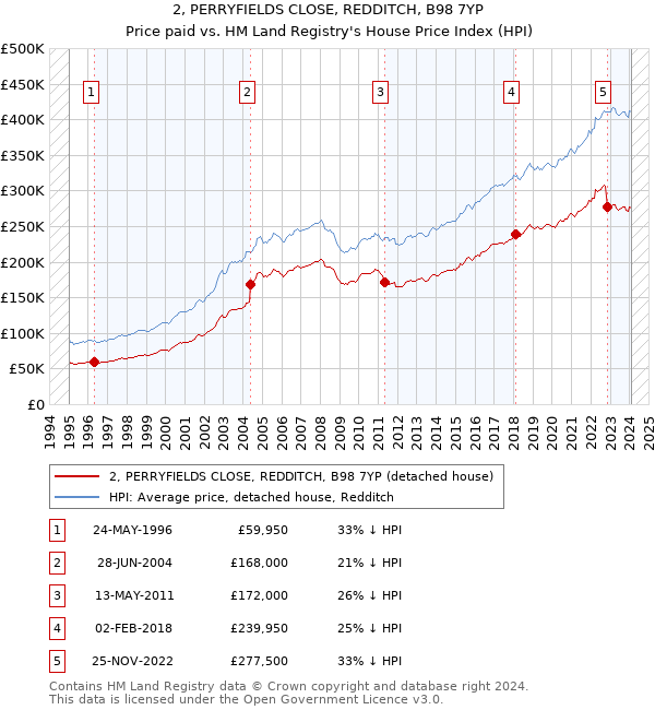 2, PERRYFIELDS CLOSE, REDDITCH, B98 7YP: Price paid vs HM Land Registry's House Price Index
