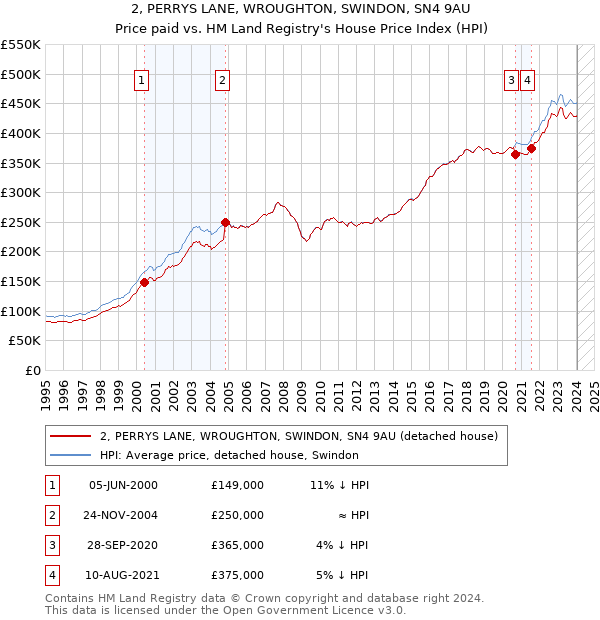 2, PERRYS LANE, WROUGHTON, SWINDON, SN4 9AU: Price paid vs HM Land Registry's House Price Index