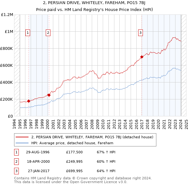 2, PERSIAN DRIVE, WHITELEY, FAREHAM, PO15 7BJ: Price paid vs HM Land Registry's House Price Index
