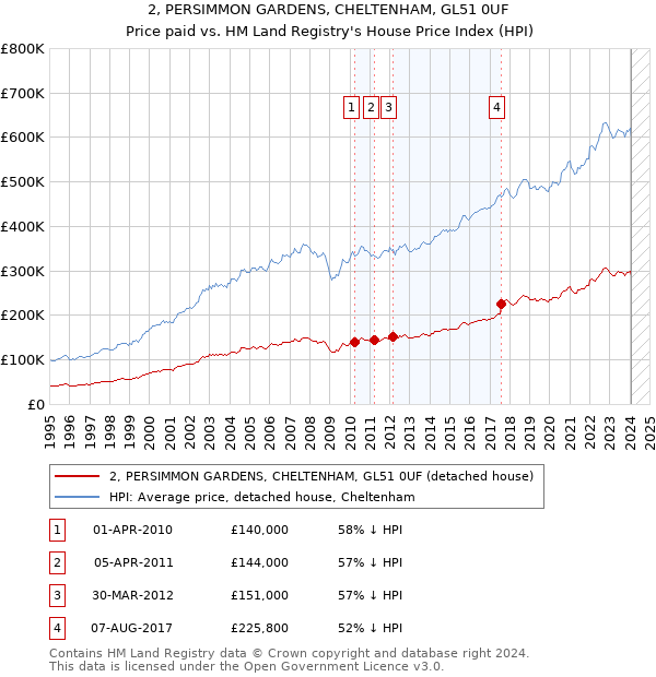 2, PERSIMMON GARDENS, CHELTENHAM, GL51 0UF: Price paid vs HM Land Registry's House Price Index