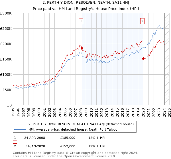 2, PERTH Y DION, RESOLVEN, NEATH, SA11 4NJ: Price paid vs HM Land Registry's House Price Index