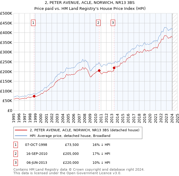 2, PETER AVENUE, ACLE, NORWICH, NR13 3BS: Price paid vs HM Land Registry's House Price Index
