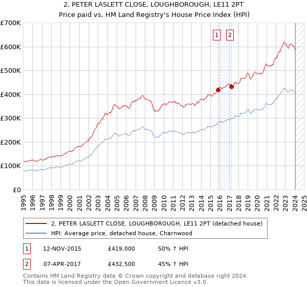 2, PETER LASLETT CLOSE, LOUGHBOROUGH, LE11 2PT: Price paid vs HM Land Registry's House Price Index