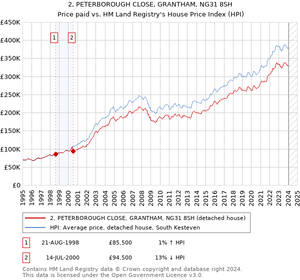 2, PETERBOROUGH CLOSE, GRANTHAM, NG31 8SH: Price paid vs HM Land Registry's House Price Index