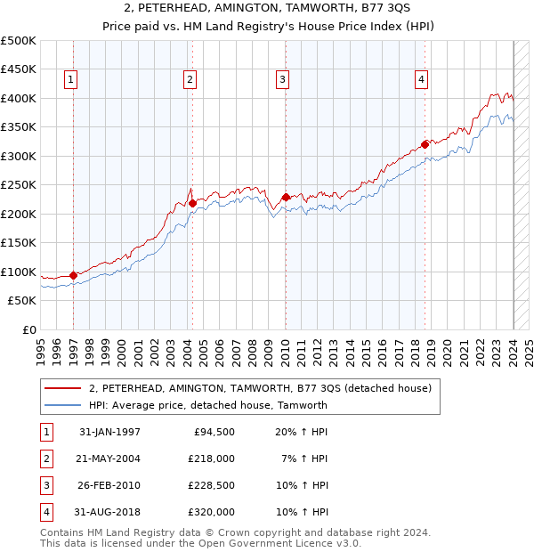 2, PETERHEAD, AMINGTON, TAMWORTH, B77 3QS: Price paid vs HM Land Registry's House Price Index