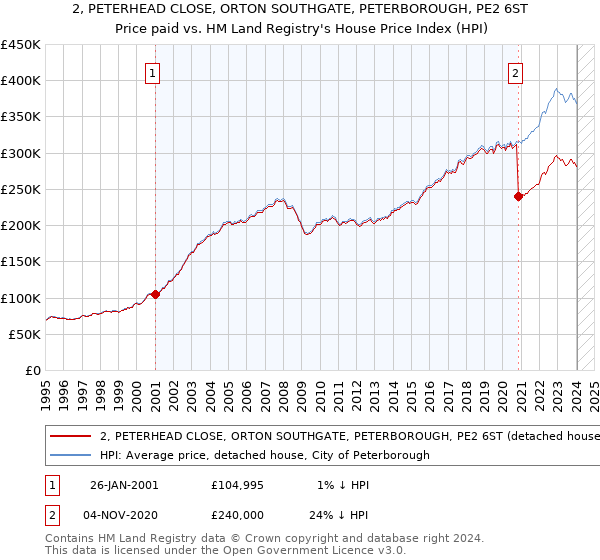 2, PETERHEAD CLOSE, ORTON SOUTHGATE, PETERBOROUGH, PE2 6ST: Price paid vs HM Land Registry's House Price Index