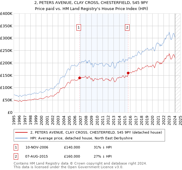 2, PETERS AVENUE, CLAY CROSS, CHESTERFIELD, S45 9PY: Price paid vs HM Land Registry's House Price Index