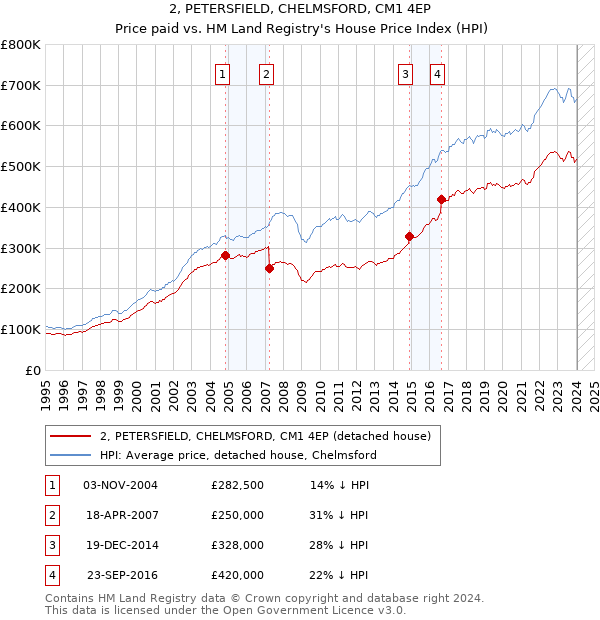 2, PETERSFIELD, CHELMSFORD, CM1 4EP: Price paid vs HM Land Registry's House Price Index