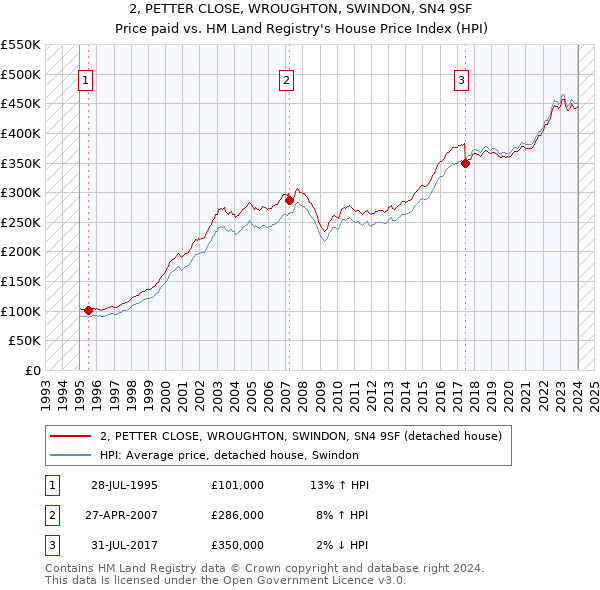 2, PETTER CLOSE, WROUGHTON, SWINDON, SN4 9SF: Price paid vs HM Land Registry's House Price Index