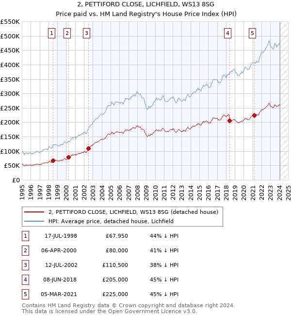 2, PETTIFORD CLOSE, LICHFIELD, WS13 8SG: Price paid vs HM Land Registry's House Price Index