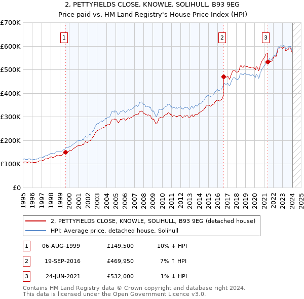 2, PETTYFIELDS CLOSE, KNOWLE, SOLIHULL, B93 9EG: Price paid vs HM Land Registry's House Price Index