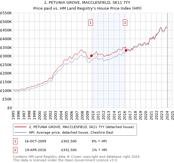 2, PETUNIA GROVE, MACCLESFIELD, SK11 7YY: Price paid vs HM Land Registry's House Price Index