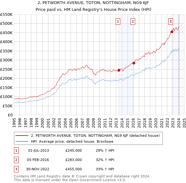 2, PETWORTH AVENUE, TOTON, NOTTINGHAM, NG9 6JF: Price paid vs HM Land Registry's House Price Index