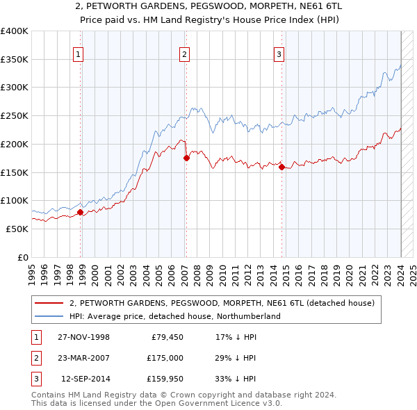 2, PETWORTH GARDENS, PEGSWOOD, MORPETH, NE61 6TL: Price paid vs HM Land Registry's House Price Index