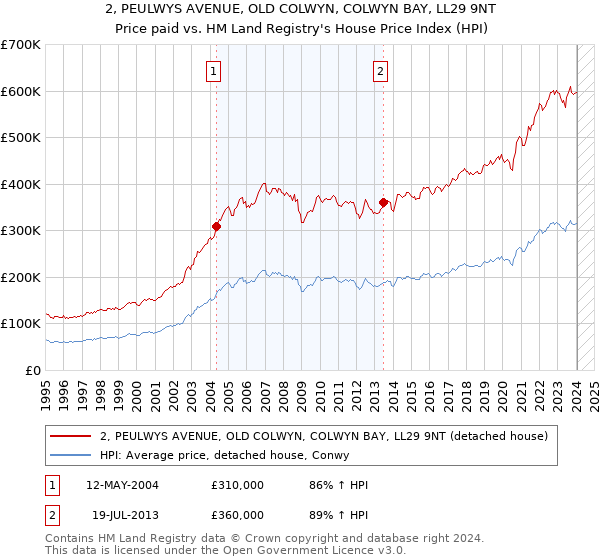 2, PEULWYS AVENUE, OLD COLWYN, COLWYN BAY, LL29 9NT: Price paid vs HM Land Registry's House Price Index