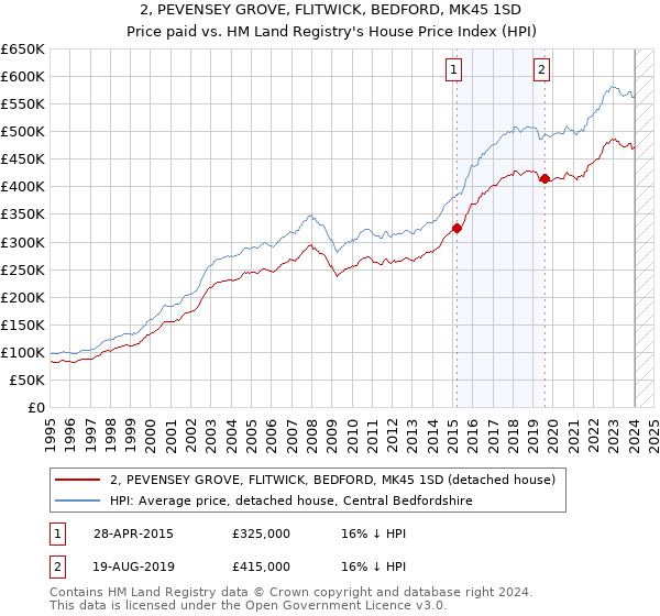 2, PEVENSEY GROVE, FLITWICK, BEDFORD, MK45 1SD: Price paid vs HM Land Registry's House Price Index