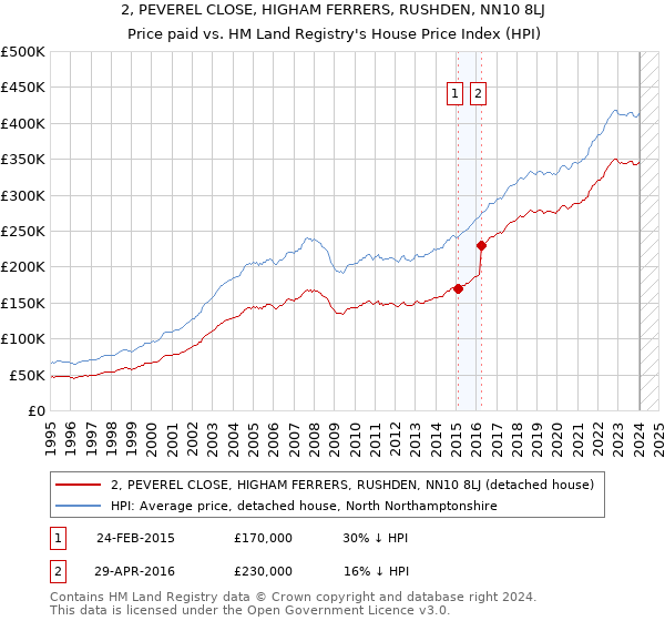 2, PEVEREL CLOSE, HIGHAM FERRERS, RUSHDEN, NN10 8LJ: Price paid vs HM Land Registry's House Price Index