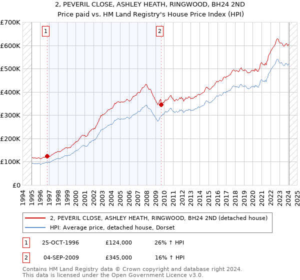 2, PEVERIL CLOSE, ASHLEY HEATH, RINGWOOD, BH24 2ND: Price paid vs HM Land Registry's House Price Index