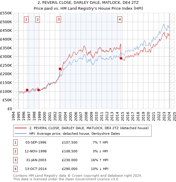 2, PEVERIL CLOSE, DARLEY DALE, MATLOCK, DE4 2TZ: Price paid vs HM Land Registry's House Price Index