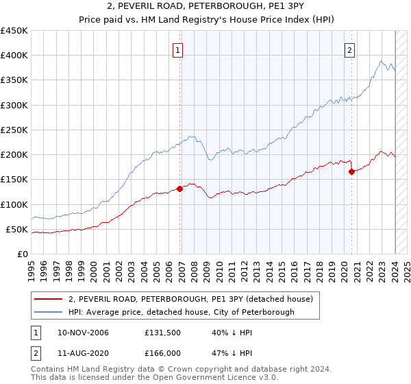 2, PEVERIL ROAD, PETERBOROUGH, PE1 3PY: Price paid vs HM Land Registry's House Price Index