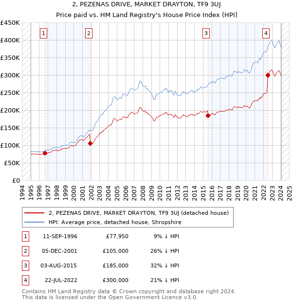 2, PEZENAS DRIVE, MARKET DRAYTON, TF9 3UJ: Price paid vs HM Land Registry's House Price Index