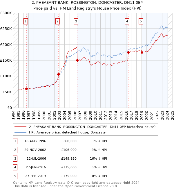 2, PHEASANT BANK, ROSSINGTON, DONCASTER, DN11 0EP: Price paid vs HM Land Registry's House Price Index