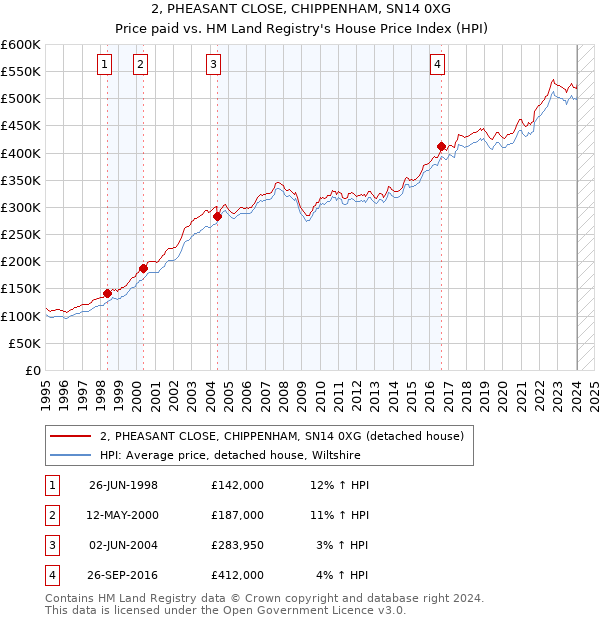 2, PHEASANT CLOSE, CHIPPENHAM, SN14 0XG: Price paid vs HM Land Registry's House Price Index