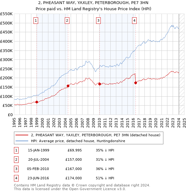 2, PHEASANT WAY, YAXLEY, PETERBOROUGH, PE7 3HN: Price paid vs HM Land Registry's House Price Index