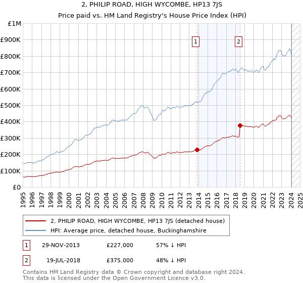2, PHILIP ROAD, HIGH WYCOMBE, HP13 7JS: Price paid vs HM Land Registry's House Price Index
