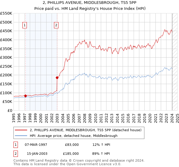 2, PHILLIPS AVENUE, MIDDLESBROUGH, TS5 5PP: Price paid vs HM Land Registry's House Price Index