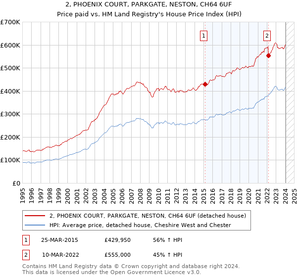 2, PHOENIX COURT, PARKGATE, NESTON, CH64 6UF: Price paid vs HM Land Registry's House Price Index
