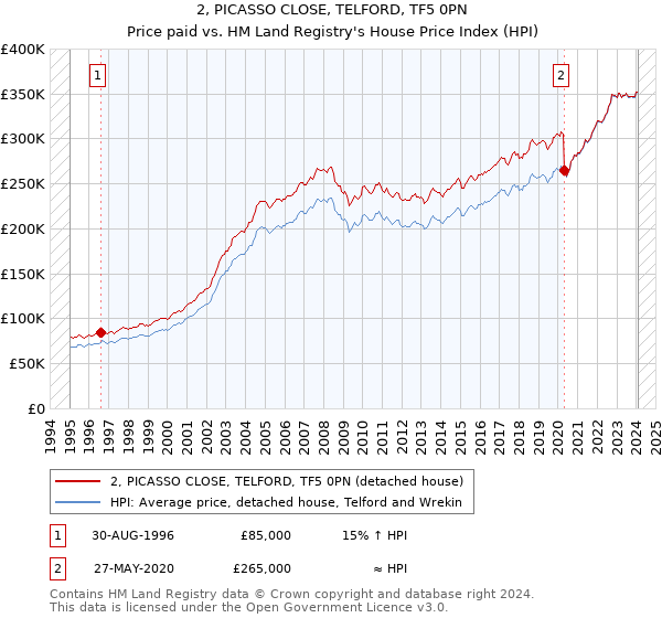 2, PICASSO CLOSE, TELFORD, TF5 0PN: Price paid vs HM Land Registry's House Price Index