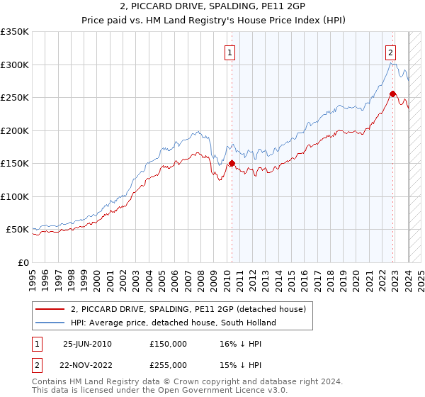 2, PICCARD DRIVE, SPALDING, PE11 2GP: Price paid vs HM Land Registry's House Price Index