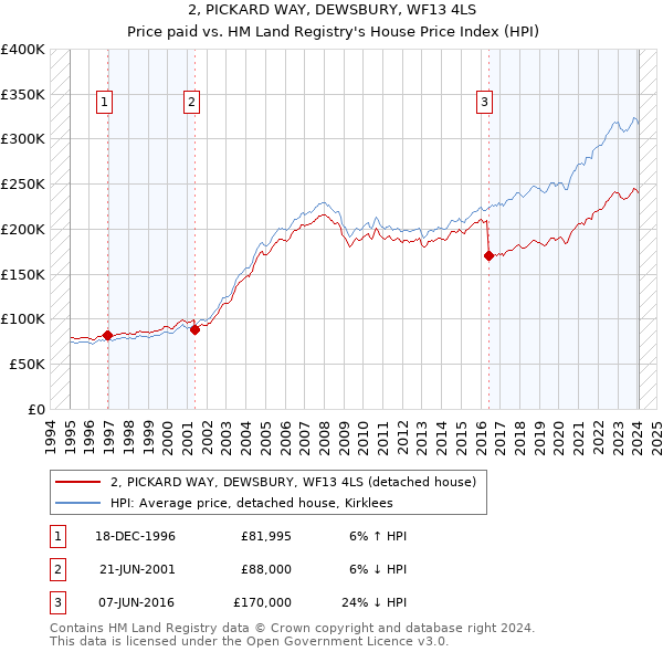 2, PICKARD WAY, DEWSBURY, WF13 4LS: Price paid vs HM Land Registry's House Price Index