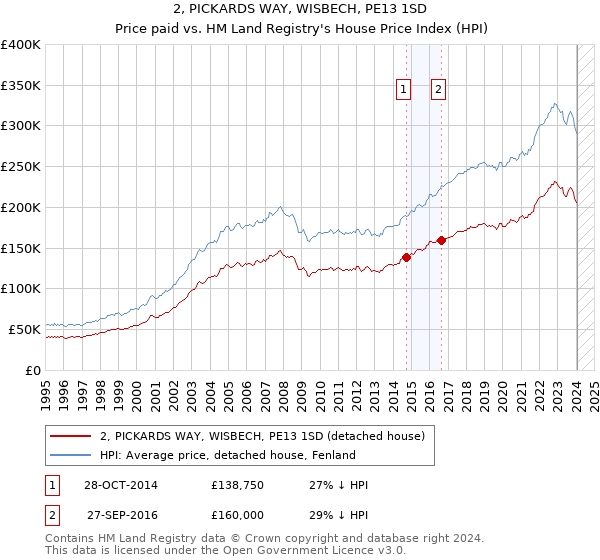 2, PICKARDS WAY, WISBECH, PE13 1SD: Price paid vs HM Land Registry's House Price Index