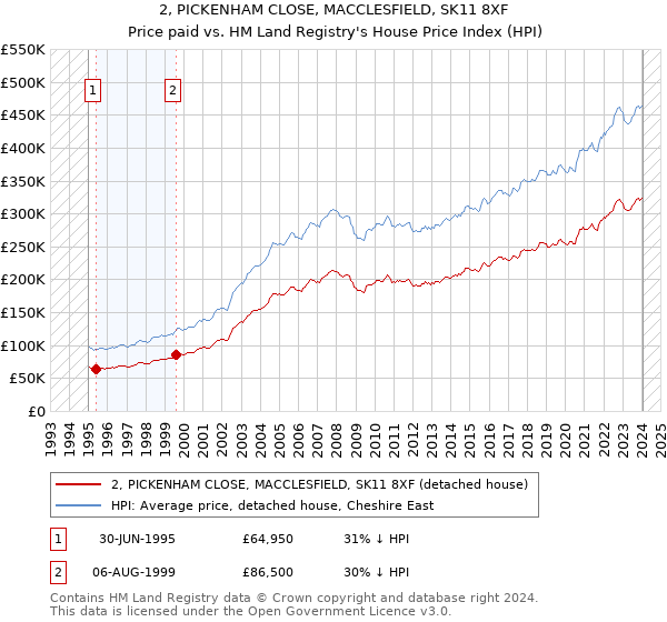 2, PICKENHAM CLOSE, MACCLESFIELD, SK11 8XF: Price paid vs HM Land Registry's House Price Index