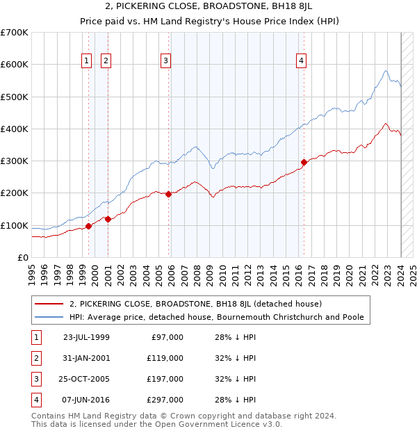 2, PICKERING CLOSE, BROADSTONE, BH18 8JL: Price paid vs HM Land Registry's House Price Index