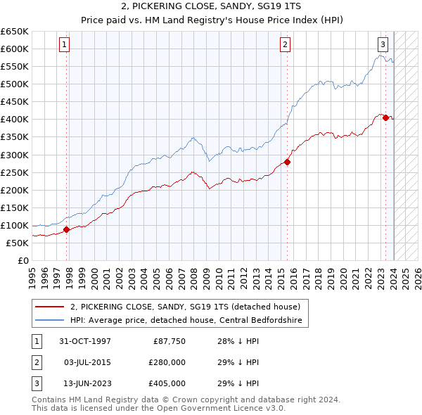 2, PICKERING CLOSE, SANDY, SG19 1TS: Price paid vs HM Land Registry's House Price Index